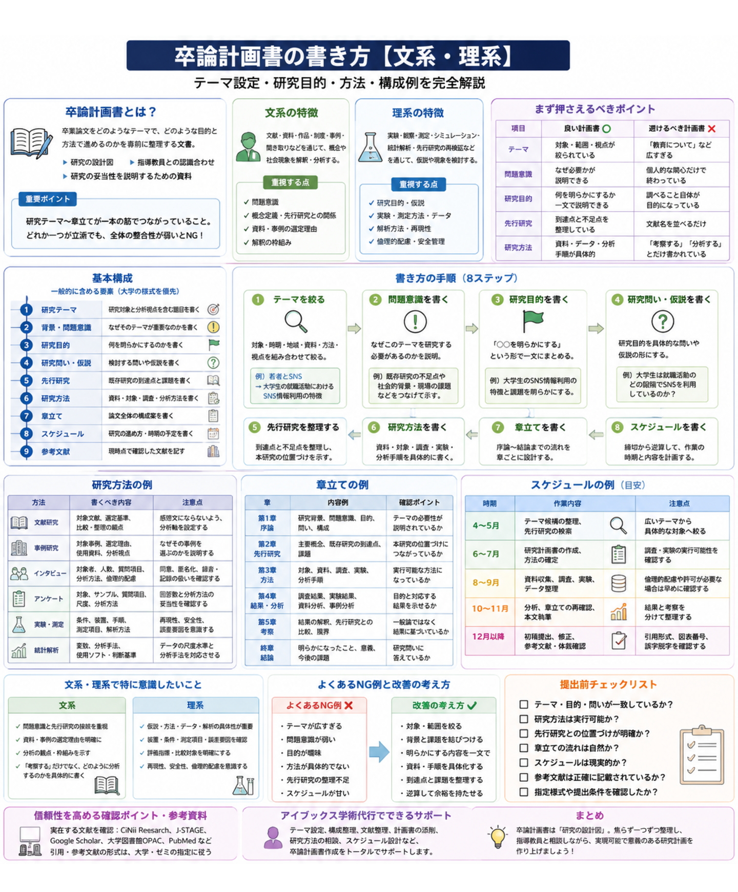 卒論計画書 書き方 文系 理系 研究目的 研究方法 章立て
