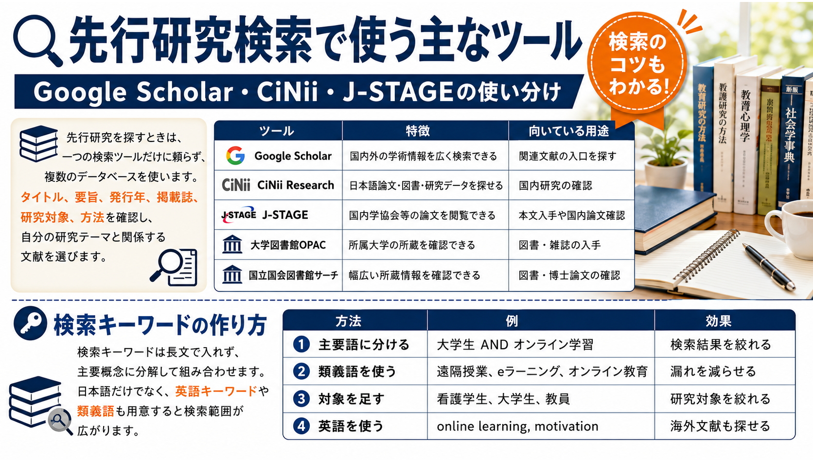 先行研究 探し方 Google Scholar CiNii J-STAGE 文献検索