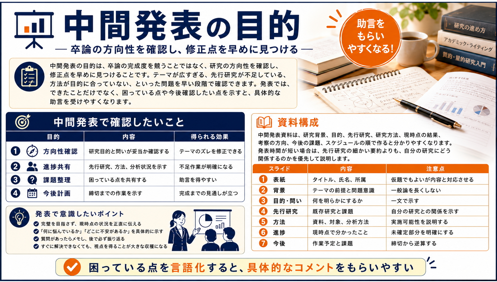 卒論 中間発表 資料構成 発表原稿 質疑応答