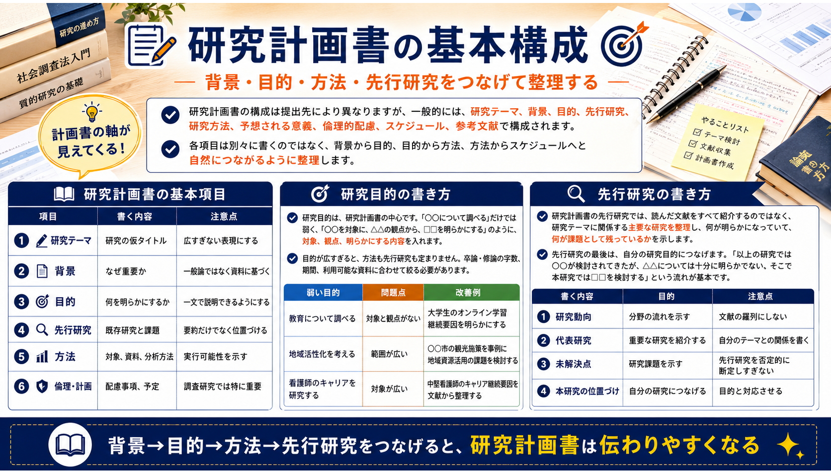 研究計画書 書き方 卒論 修論 研究目的 研究方法