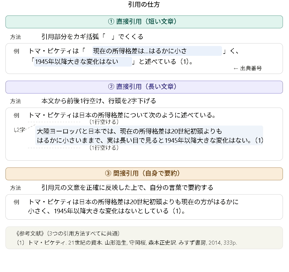 参考文献の引用の仕方とレポート・論文の書き方