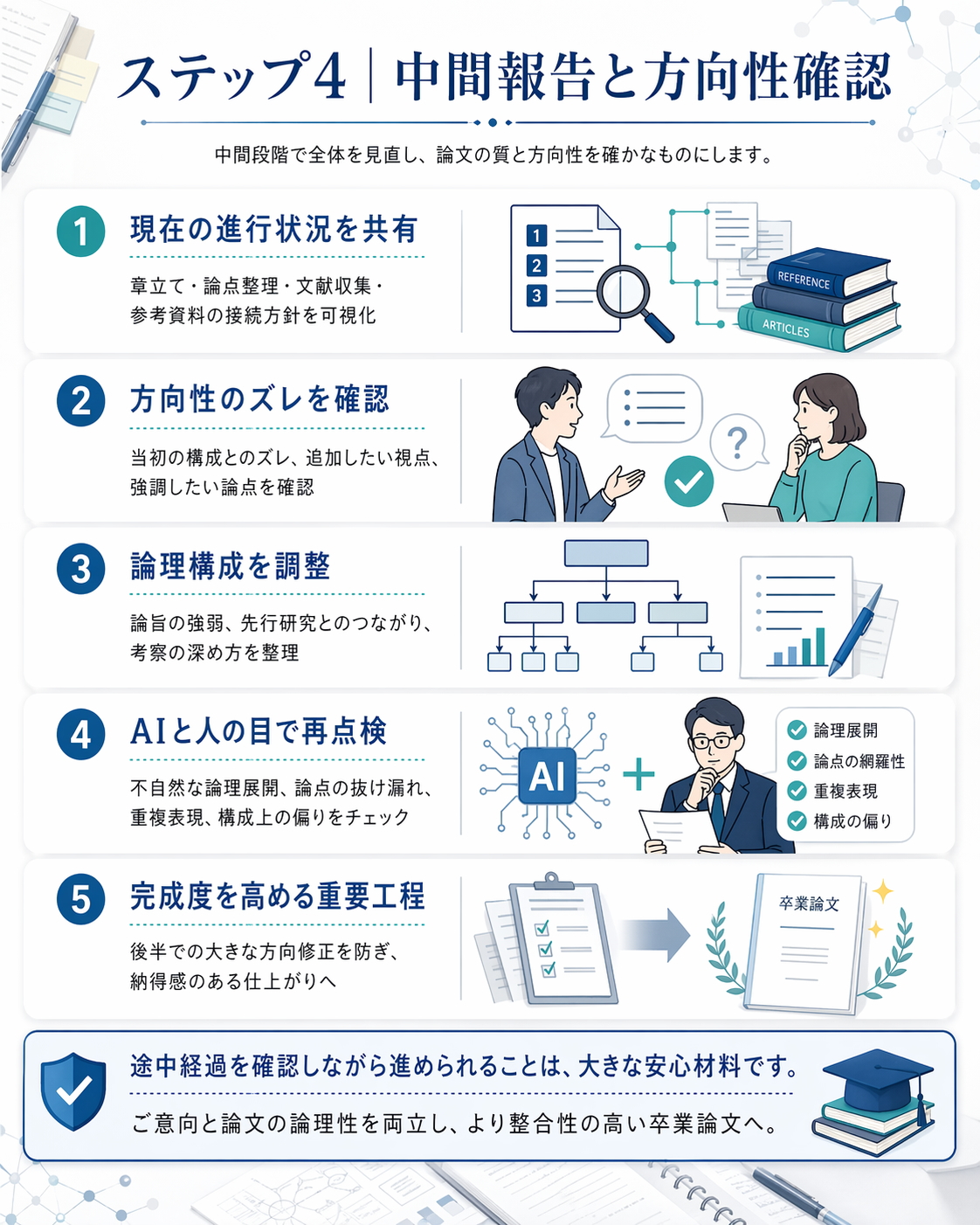 中間報告と方向性確認