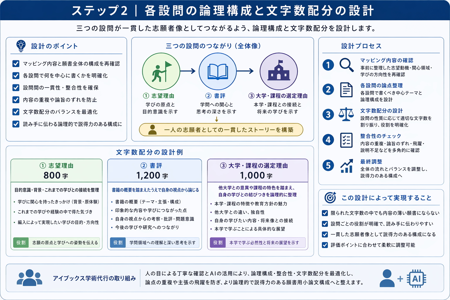 編入願書用小論文における構成設計と文字数配分の事例