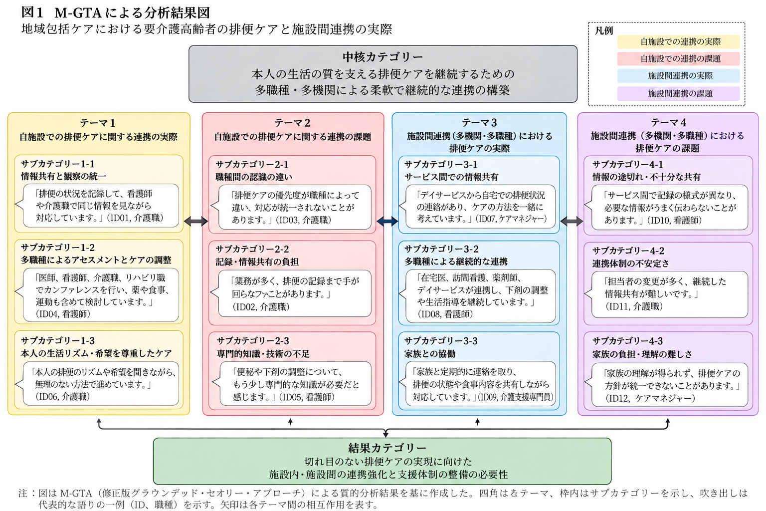 M-GTAによる質的分析結果図のサンプル。テーマ、サブカテゴリー、代表的発言、カテゴリー間の関係を視覚化した例