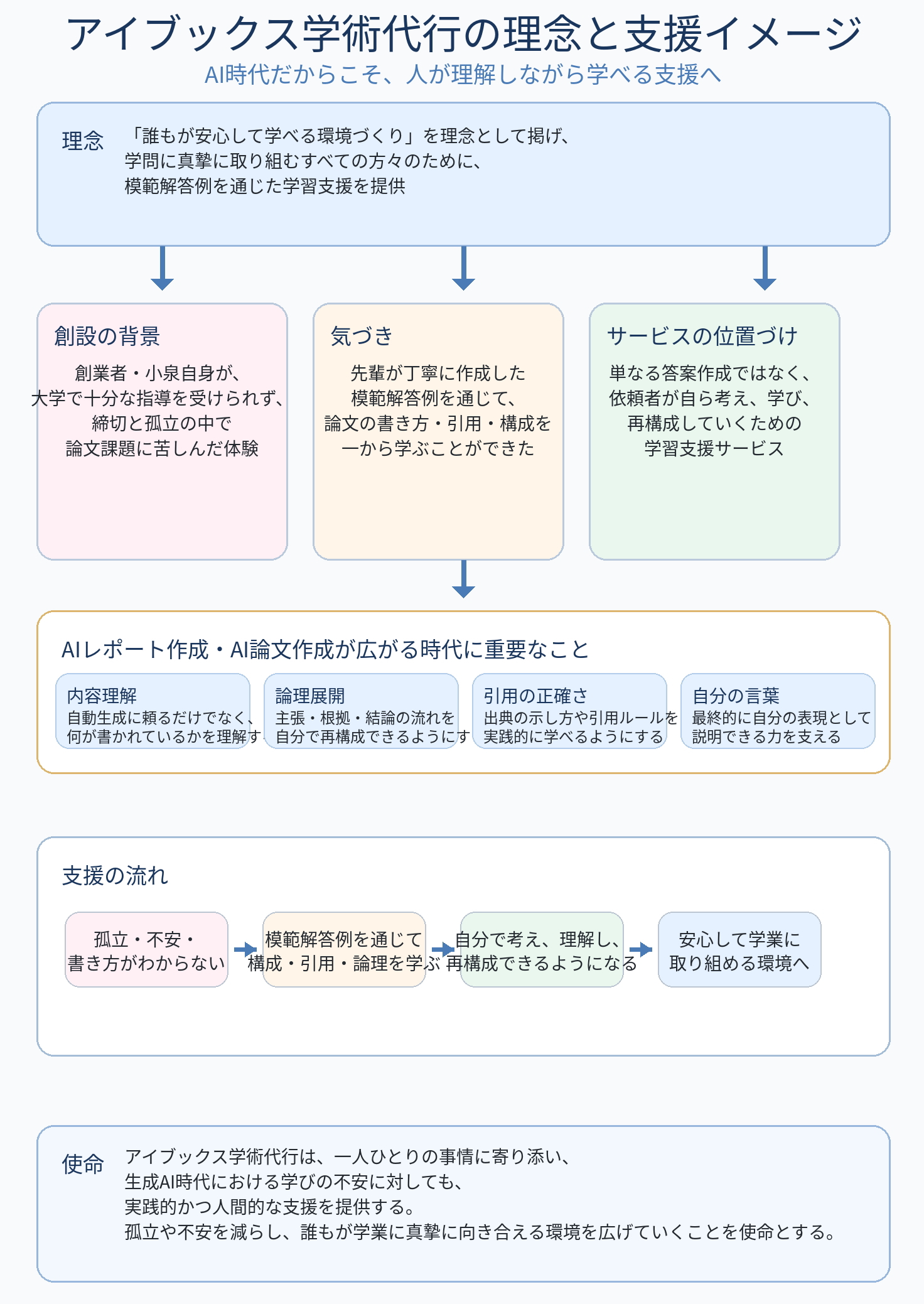 ai レポート作成