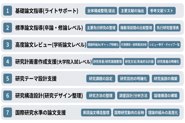 論文指導サービスの深度